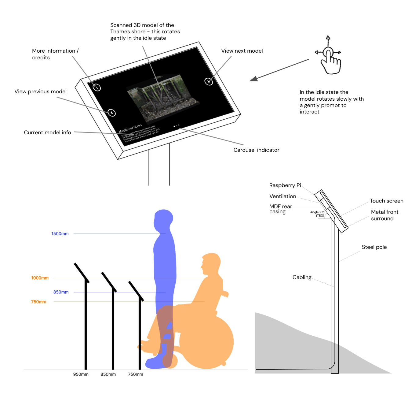 A collection of diagrams showing the design intent for the interactive touchscreen. The first diagram shows the screen hosued in a plain rectangular frame, mounted on a pole. The buttons on the screen are labelled and a finger with arrows indicates touch interactivity. One diagram shows the proposed heights for the screens alongside standing visitors and wheelchair users to demonstrate the ergonomic impact of each. One diagram shows how the cabling and ventilation will be incorporated into the screen case and mounting pole.