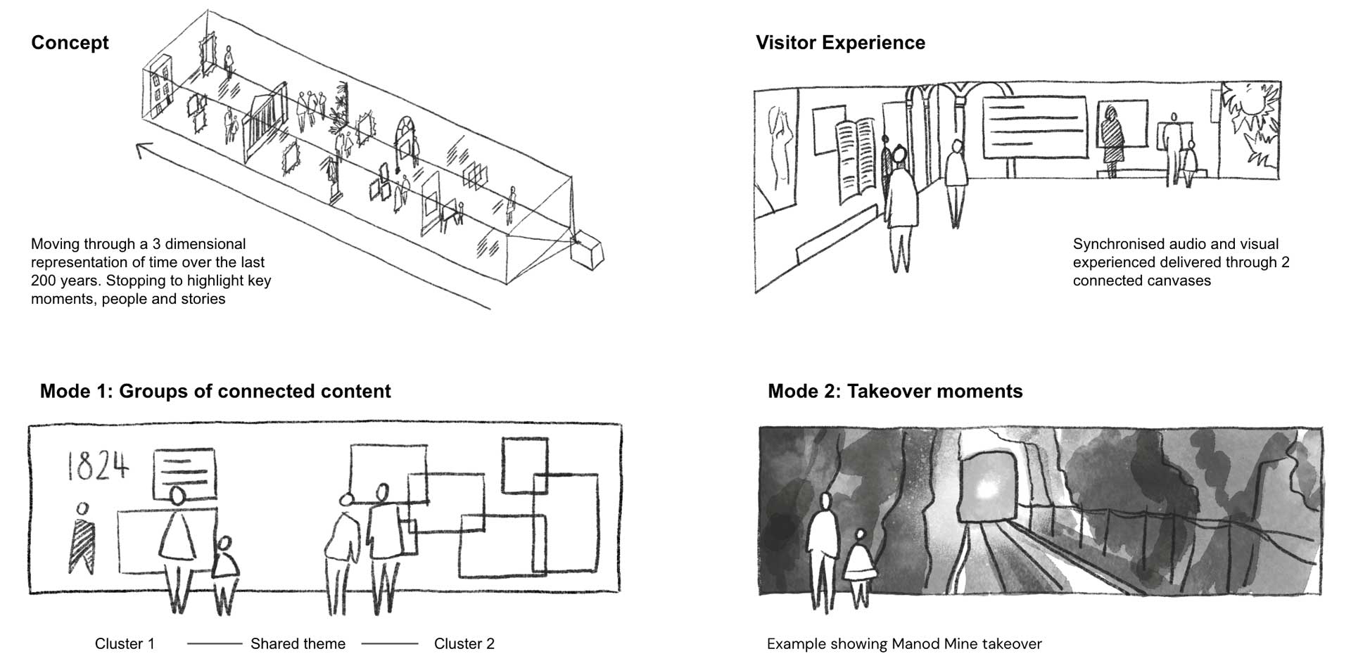 Sketches showing the original concepts for the room we created. The first shows a camera moving forward through a space containing a timeline of artefacts from the gallery's history. The second shows the large scale of the installation in comparison to the size of a visitor allowing. The 4th shows clusters of content on the screen at the same time to allow visitors to focus on the parts of the story that interest them the most. The 4th shows an immersive moment were a photograph of Manod Mine takes over the whole screen.